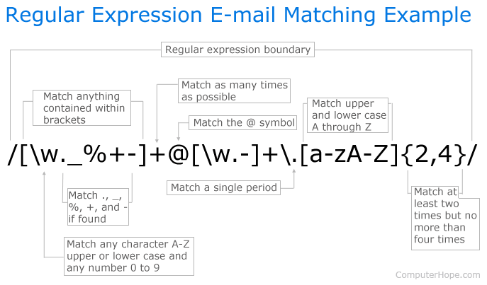 Mon Binomial Expressions In English Binomial Expression Interesting English Words Learn English 23Regular Expressions Regular Expressions are an algebraic way to describe languages.
