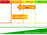 Why We Are Still Fighting With The Same Problems In Devops As 15 Years