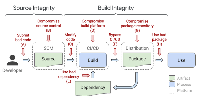 Google S Slsa Framework To Protect Against Software Supply Chain Attacks - Vintage Background Collection - Desktop Quality