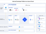 Internal Developer Platform Idp Reference Architectures Devops