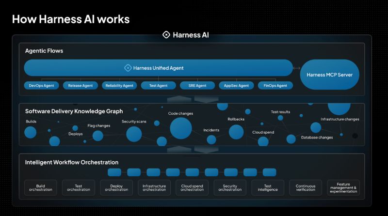 Harness Delivers On Ai Promise For Devops Devops Com - Geometric Picture Collection - Full HD Quality