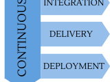 Continuous Integration Vs Continuous Delivery Vs Deployment