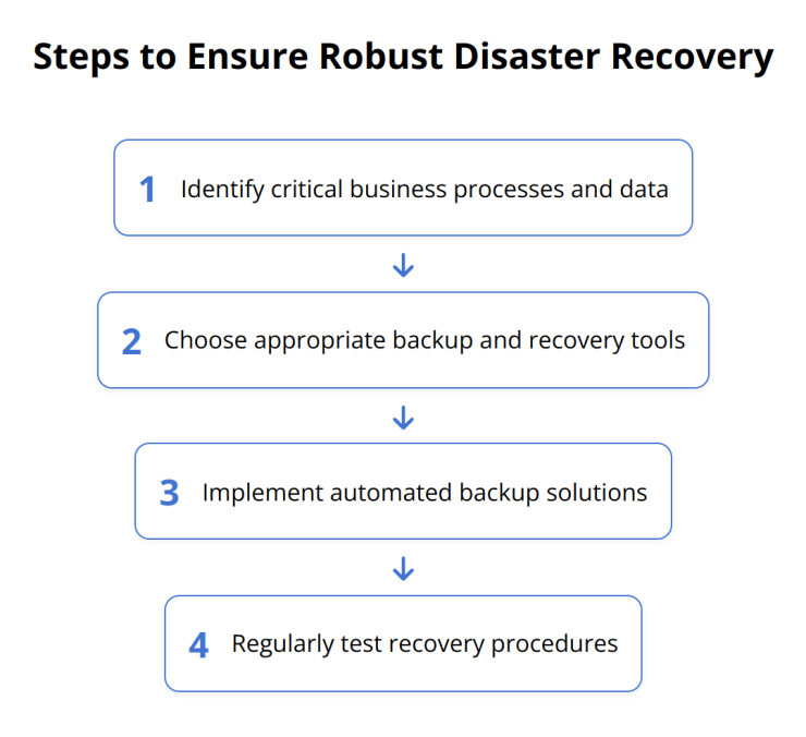Flow Chart - Steps to Ensure Robust Disaster Recovery