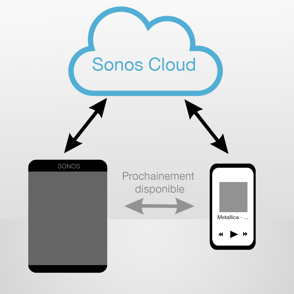 Sono Api IFTTT, Api officielle, et si Sonos commençait à s'ouvrir? - Devotics