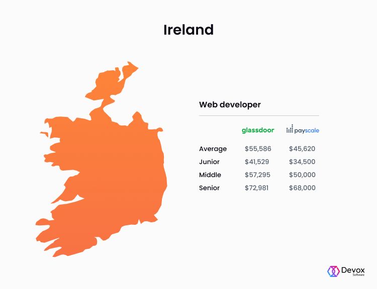 Web Developer Salary In India 2022 - Premium Vintage Wallpaper Gallery - Desktop