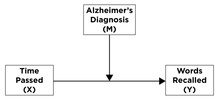 | Showing moderation. | Download Scientific Diagram