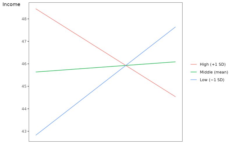 Plot Interaction From Sem Model Semplotinteraction Petersenlab - Artistic Sunset Illustration - 8K