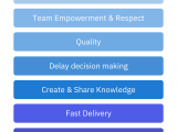 All You Need To Know About Lean Software Development Devsimplify Blog