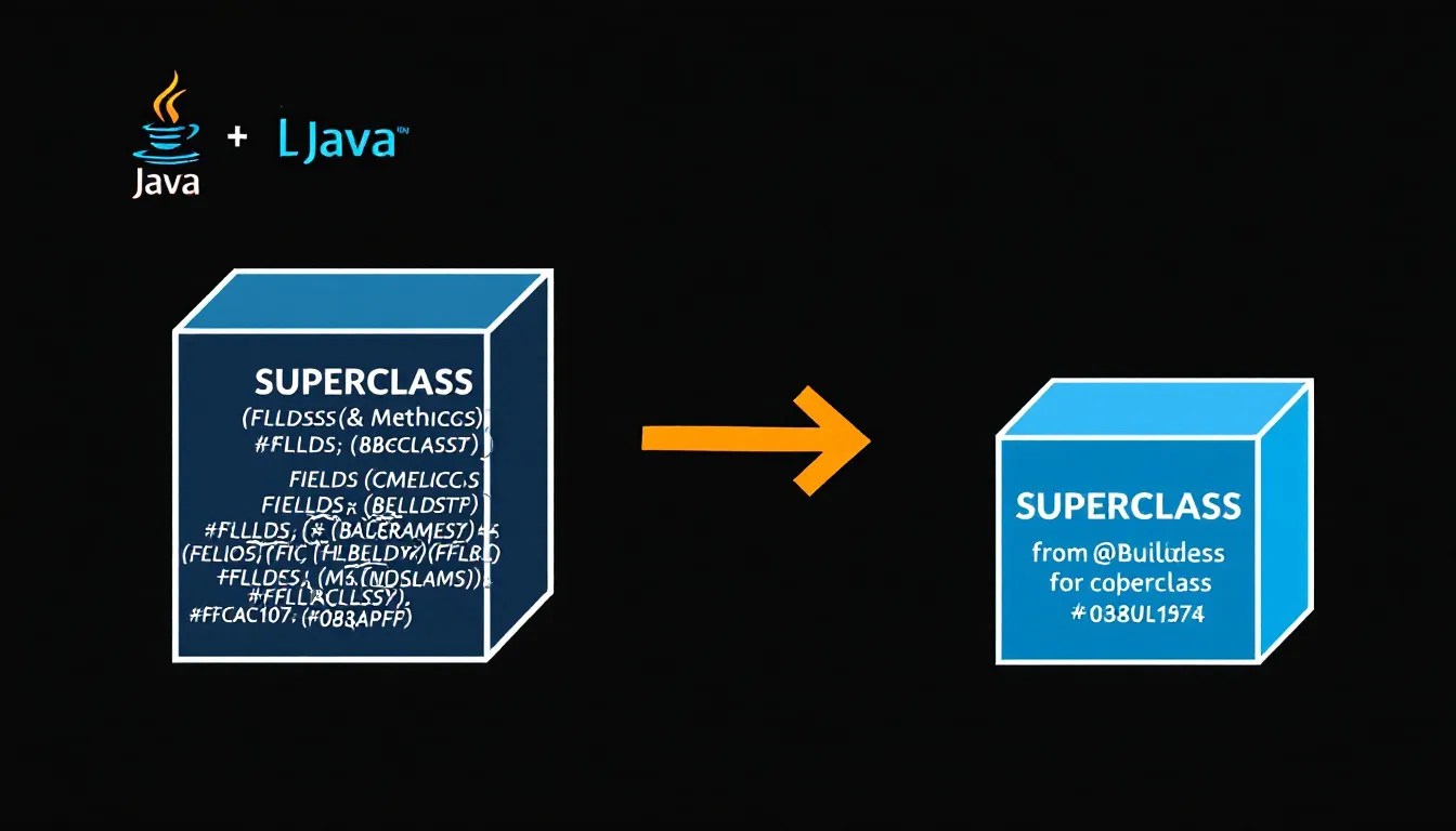 Illustration of Lombok's @Builder attempting to copy superclass data to a subclass in Java, highlighting inheritance challenges.