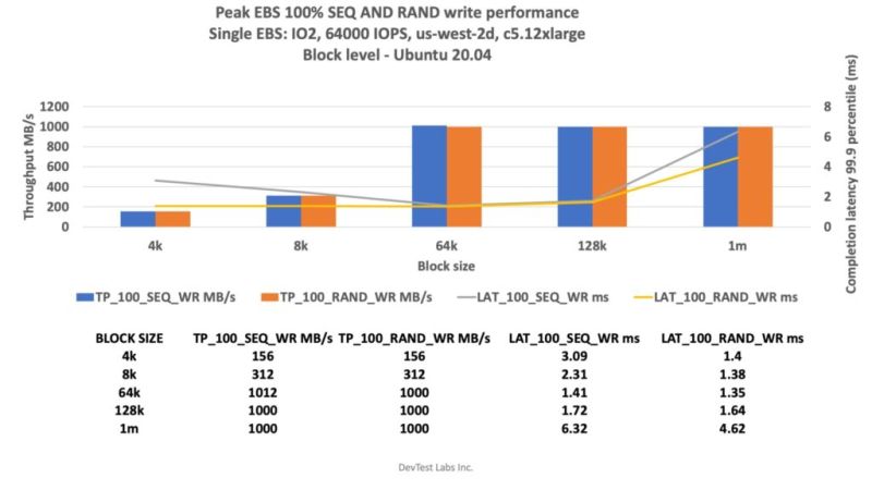 Aws Single Ebs Io2 64000 Iops Configuration Benchmark Review Devtest - Minimal Photos - Stunning High Resolution Collection