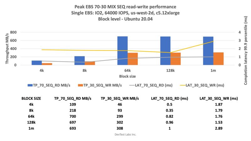 Aws Ebs Latency And Iops The Surprising Truth - Classic Desktop City Photos | Free Download