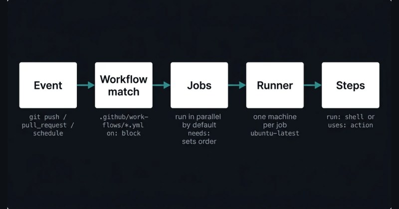 Flow from a git event to workflow match to parallel jobs on runners to sequential steps