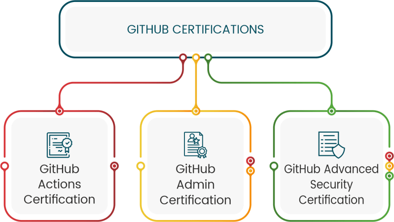 Github Foundation Certifications Github - Premium City Design Gallery - Ultra HD