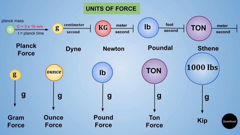 gram force centimeter