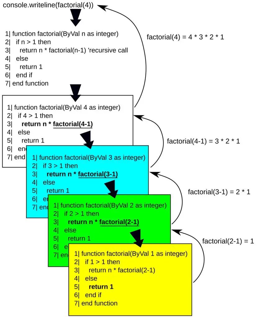 What is recursion in Python? Here's an example - The Silicon Underground