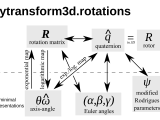 2 So 3 3d Rotations Pytransform3d 3 14 3 Documentation