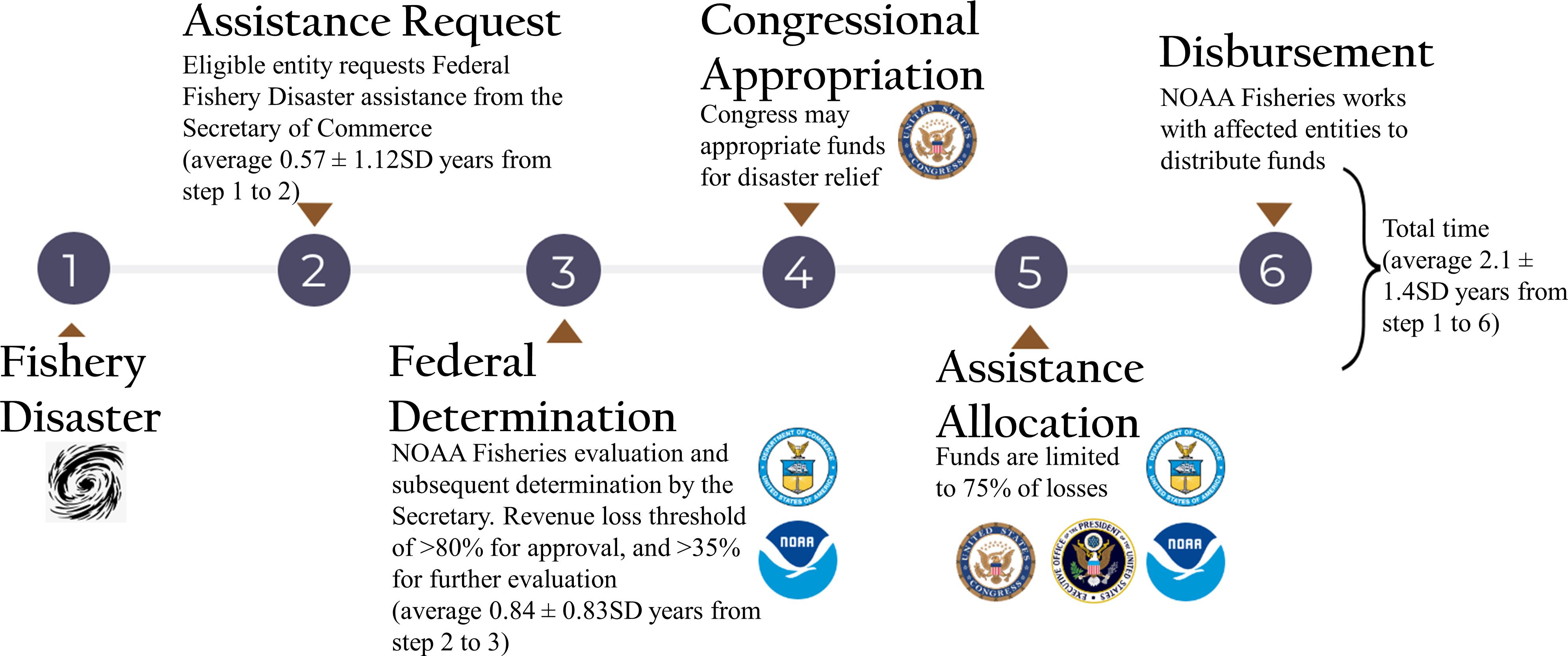The Rise In Climate Change Induced Federal Fishery Disasters In The United States Peerj