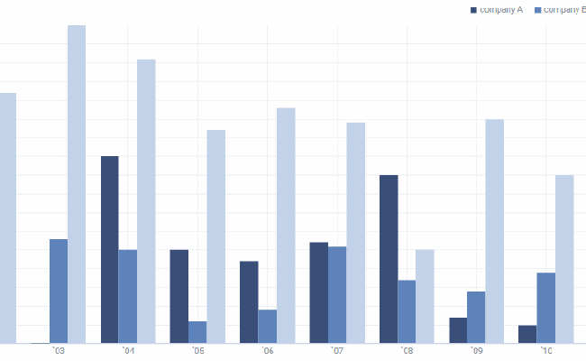 How To Create Bar Chart In Asp Net C - Asp Net Bar Chart With Multiple ...