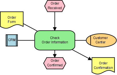 Wireframe Database Drow FlowChart, Wireframe, Database, System Design or Prototype | en ...