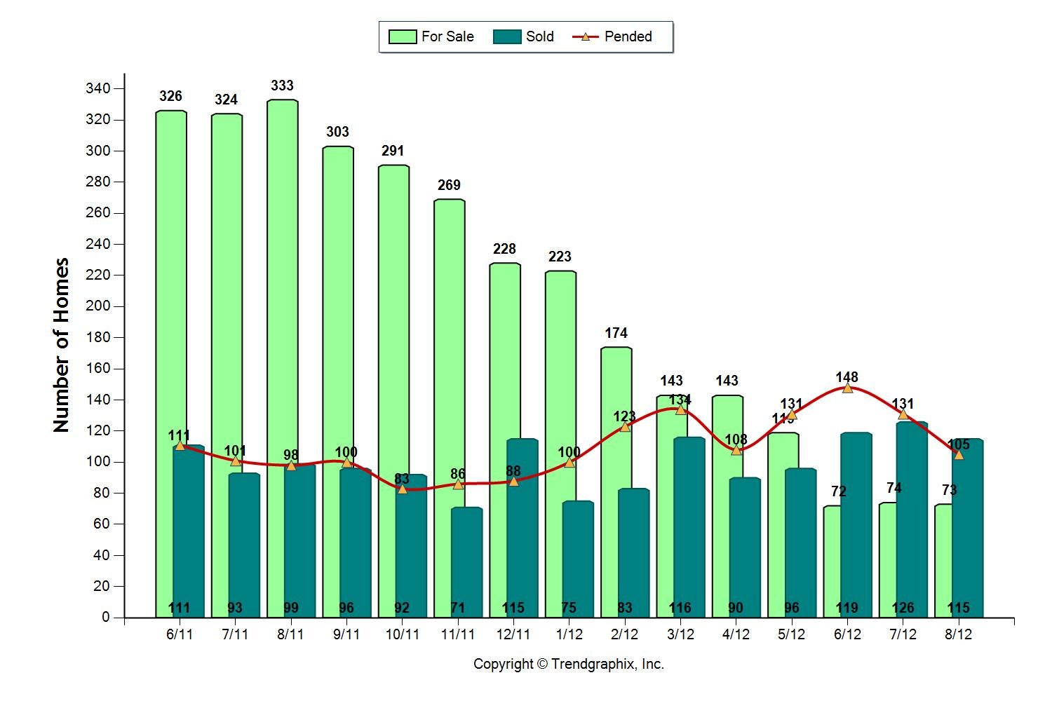 The Concord CA real estate market is HOT!