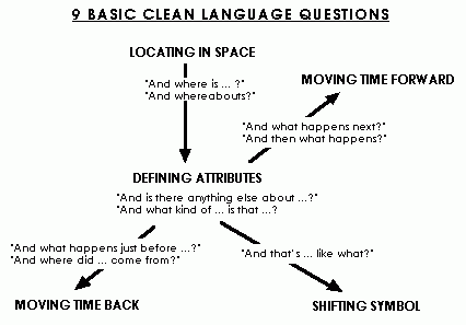 Clean Language Questions