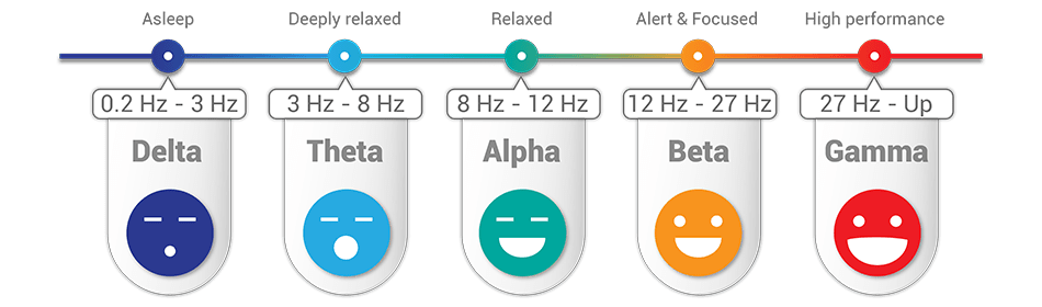 table showing brainwavefrequencies from lucid.me