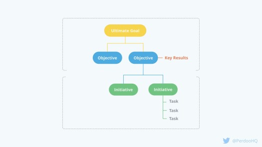 Flow chart of OKRs