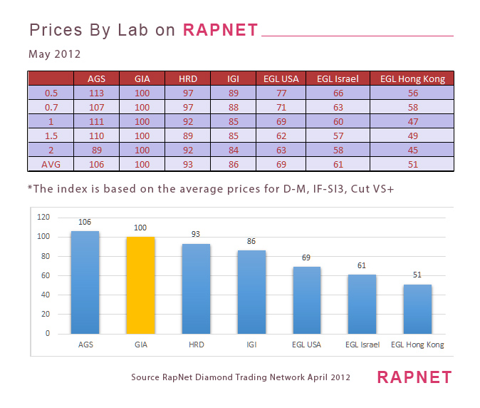 Rapnet, the diamond & jewelry industry's leading and most trusted global online trading network, with more than 1 million daily diamond listings, . Differences Between GIA, AGS, EGL, IGI Certification Labs