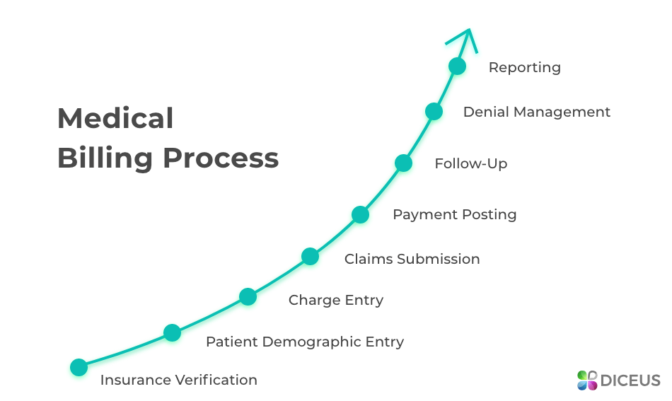 Collect patient insurance information during intake and registration. Medical Insurance Verification Software For Hospitals