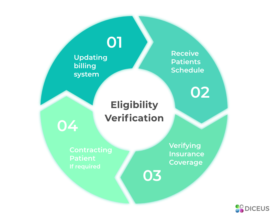 01/12/2021&nbsp;· the health insurance verification process. Medical Insurance Verification Software For Hospitals