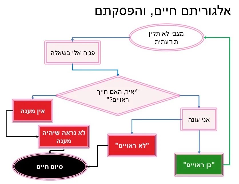 אלגוריתם חיים, ופהסקתם