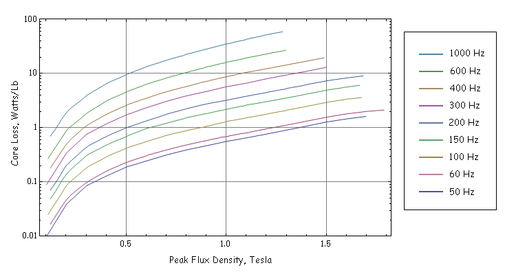 Coil And Transformer Calculator