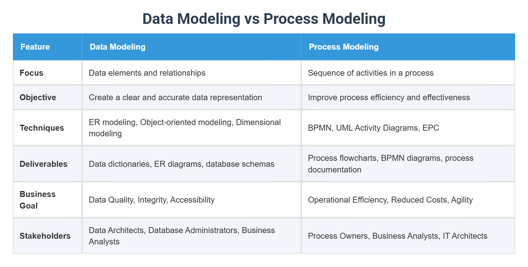 Data Modeling Vs Process Modeling Data Modeling Vs Process Modeling 1752177566 