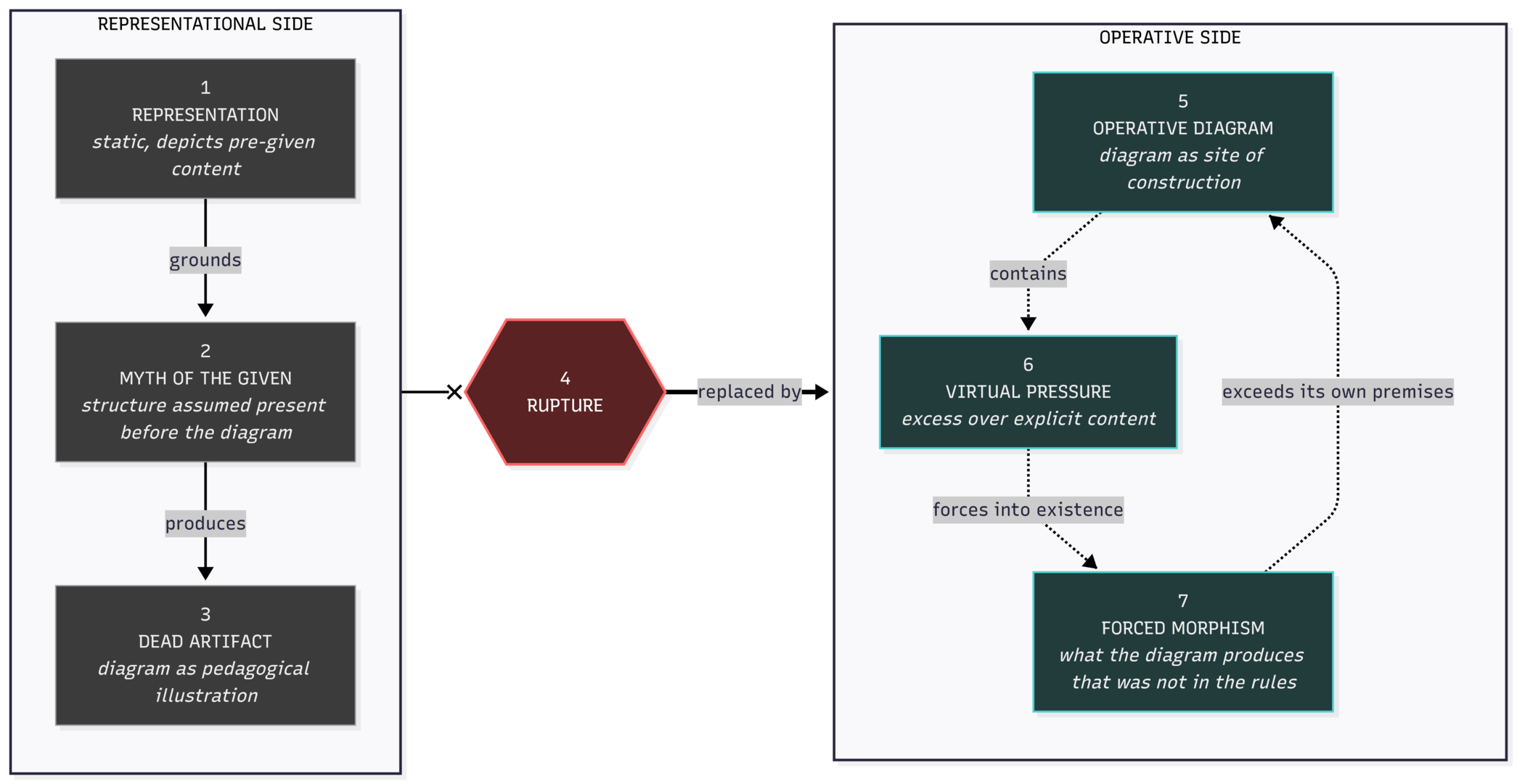 Diagram comparing Representational and Operative sides. The Representational side leads from Representation to Myth of the Given to Dead Artifact. The Operative side leads from Rupture to Operative Diagram to Virtual Pressure to Forced Morphism.
