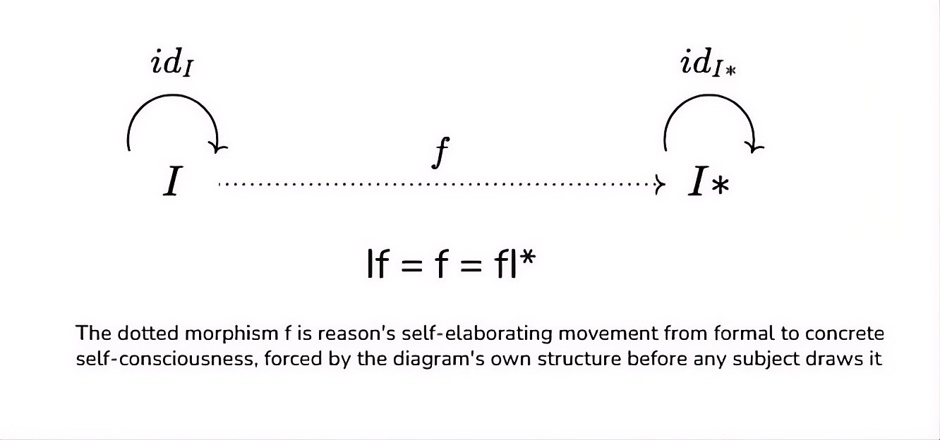 Diagram illustrating 'The II Morphism', likely a concept from category theory or a related formal system.