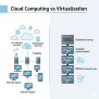Cloud Computing Vs Virtualization Key Differences Explained