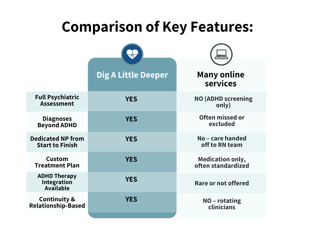 A table compares “Dig A Little Deeper” and many online services on psychiatric care features, showing Dig A Little Deeper offers comprehensive care, including Mental Health Assessment Ontario and ADHD assessment—services often missing from other providers.