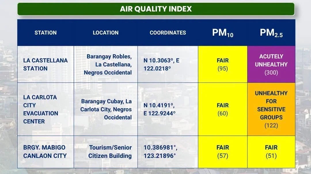 Negros haze monitoring still up; health, driving precautions urged