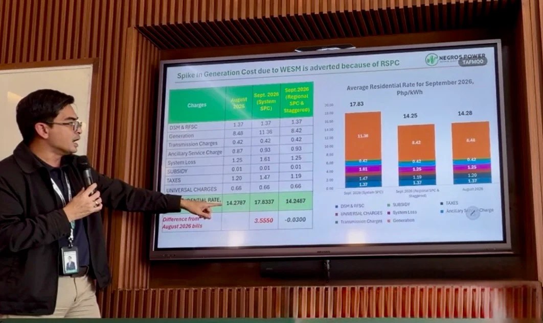 NEPC power rates drop to P14.2487/kWh in September, down 3 centavos