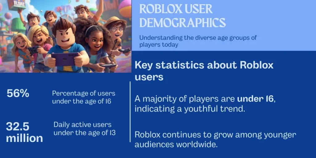 Roblox Statistics 2026 Latest Data Insights Infographic Key Statistics About Roblox Users