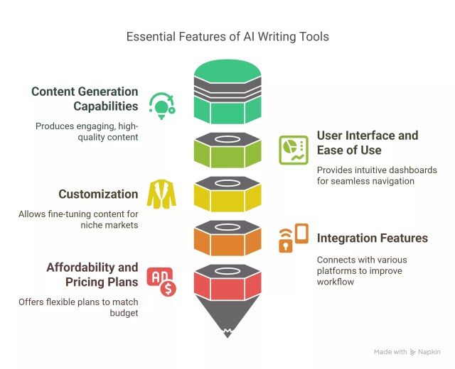 Essential Features of AI Writing Tools Essential Features of AI Writing Tools
