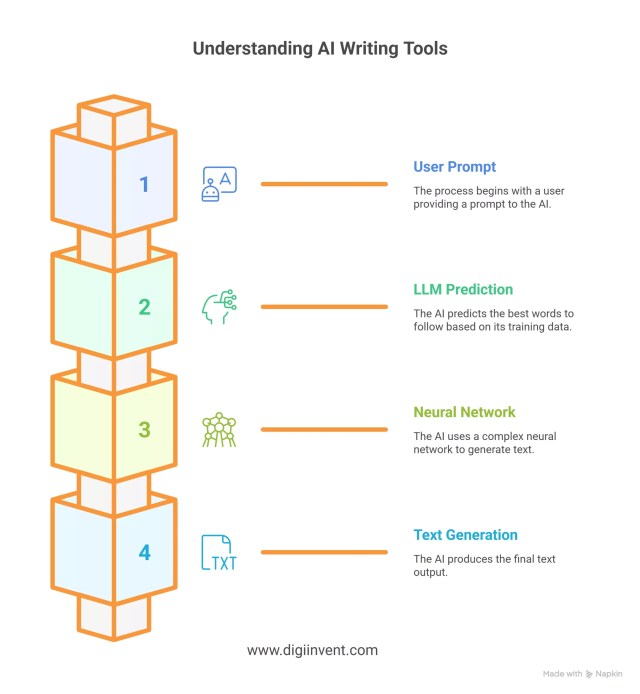 Understanding AI Writing Tools Understanding AI Writing Tools