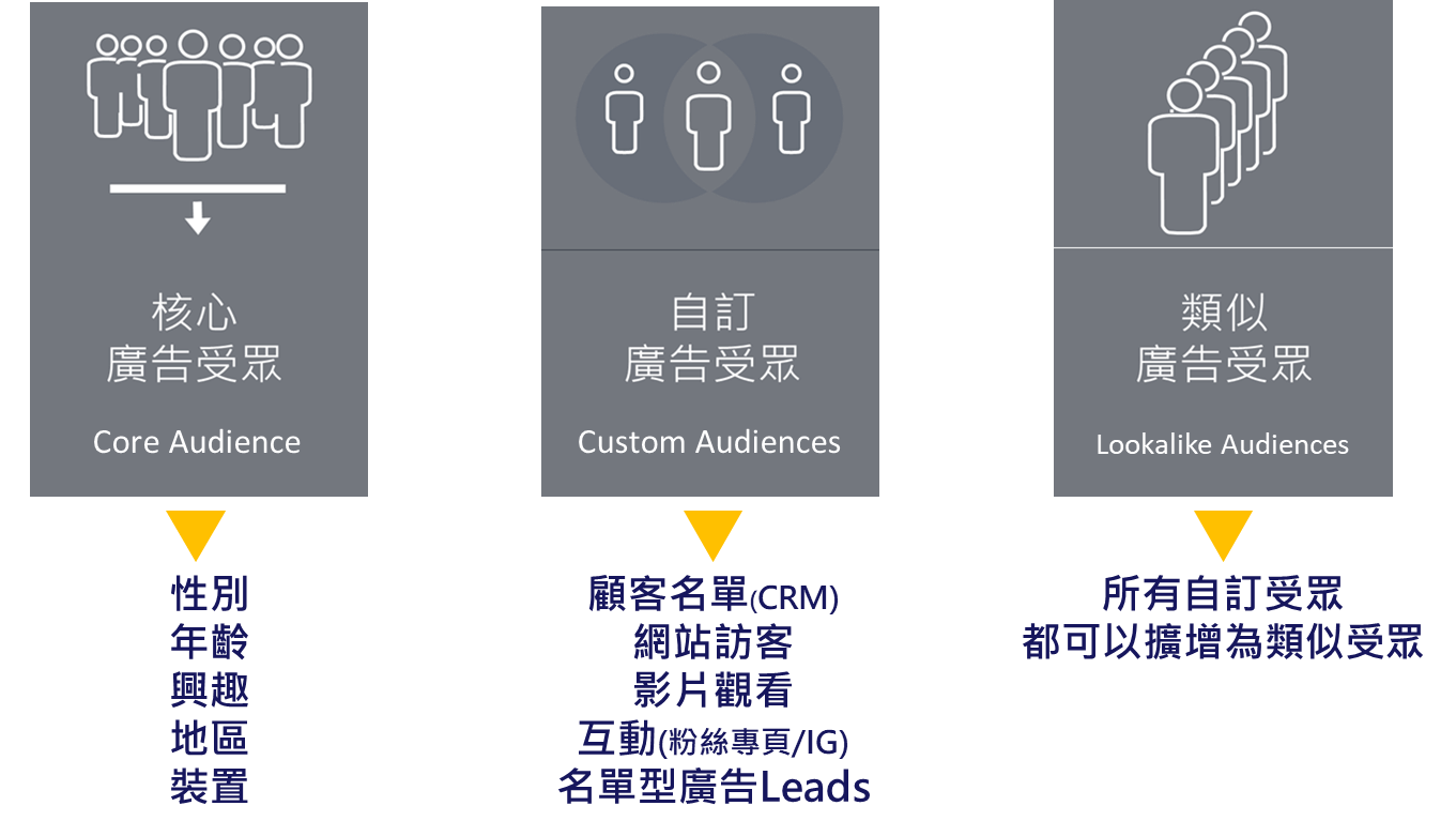 Fb廣告 Fb受眾到底怎麼分 3分鐘學會fb廣告受眾與設定 數位馬克町