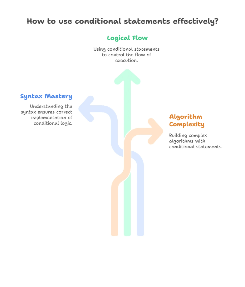 Conditional Statements In Python Diginode - Best Light Patterns in 4K