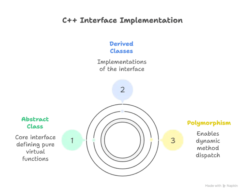 Interfaces In C Diginode - Best Colorful Pictures in Ultra HD
