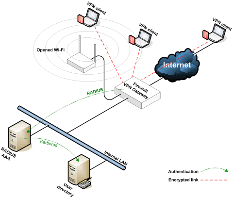 VPN