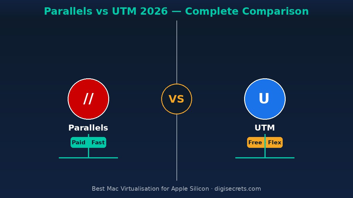 Parallels vs UTM 2026 — split comparison graphic showing Parallels logo on the left and UTM logo on the right with a VS badge in the centre, dark navy background with teal and gold accents