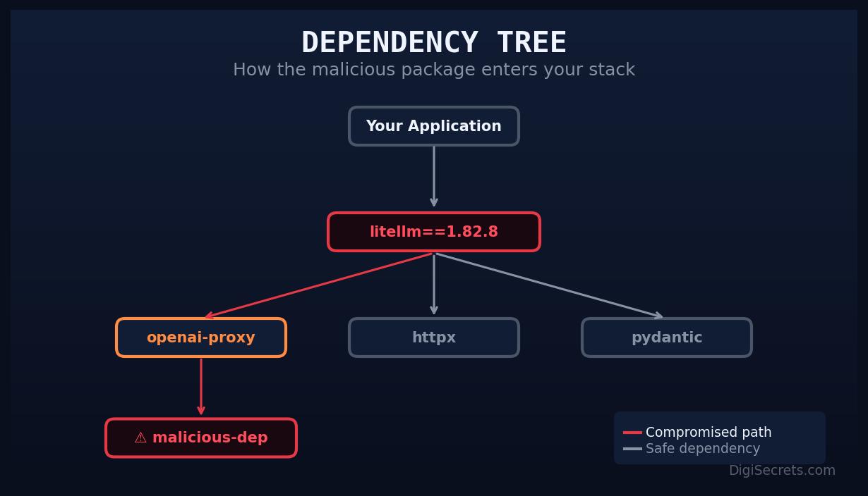 Python dependency tree - pinned vs unpinned requirements
