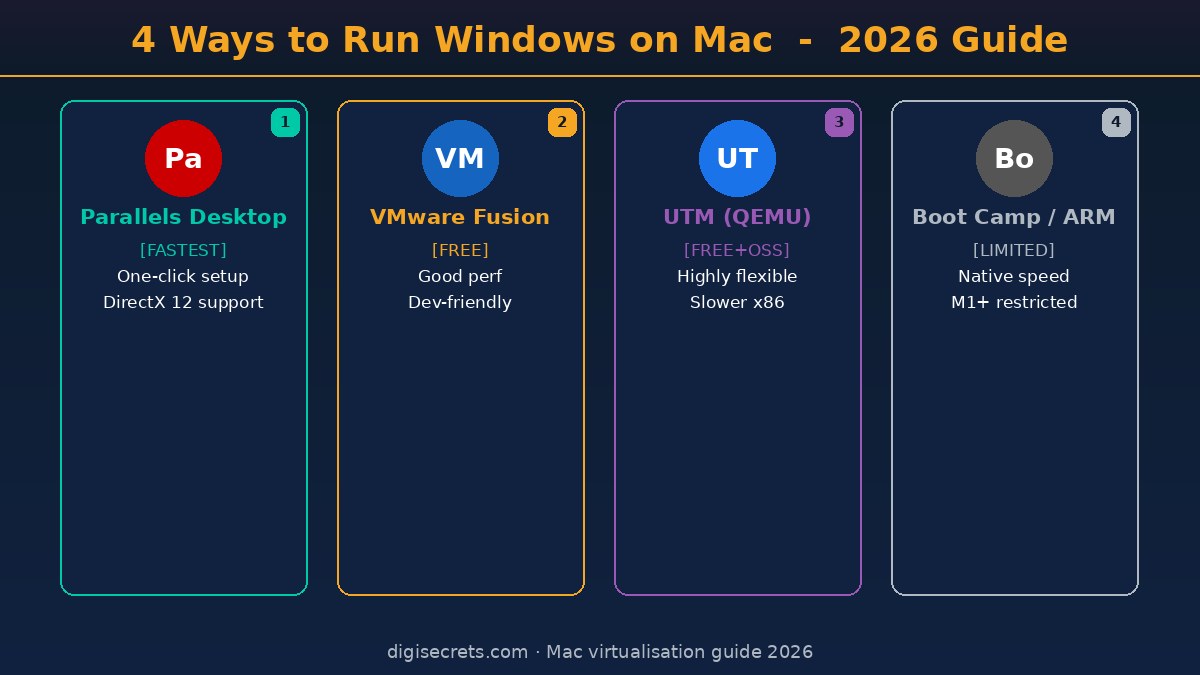 4 Ways to Run Windows on Mac 2026 — card grid showing Parallels Desktop (fastest, paid), VMware Fusion (free), UTM/QEMU (free & open), and Boot Camp/ARM (limited) with numbered badges, dark navy and gold branding