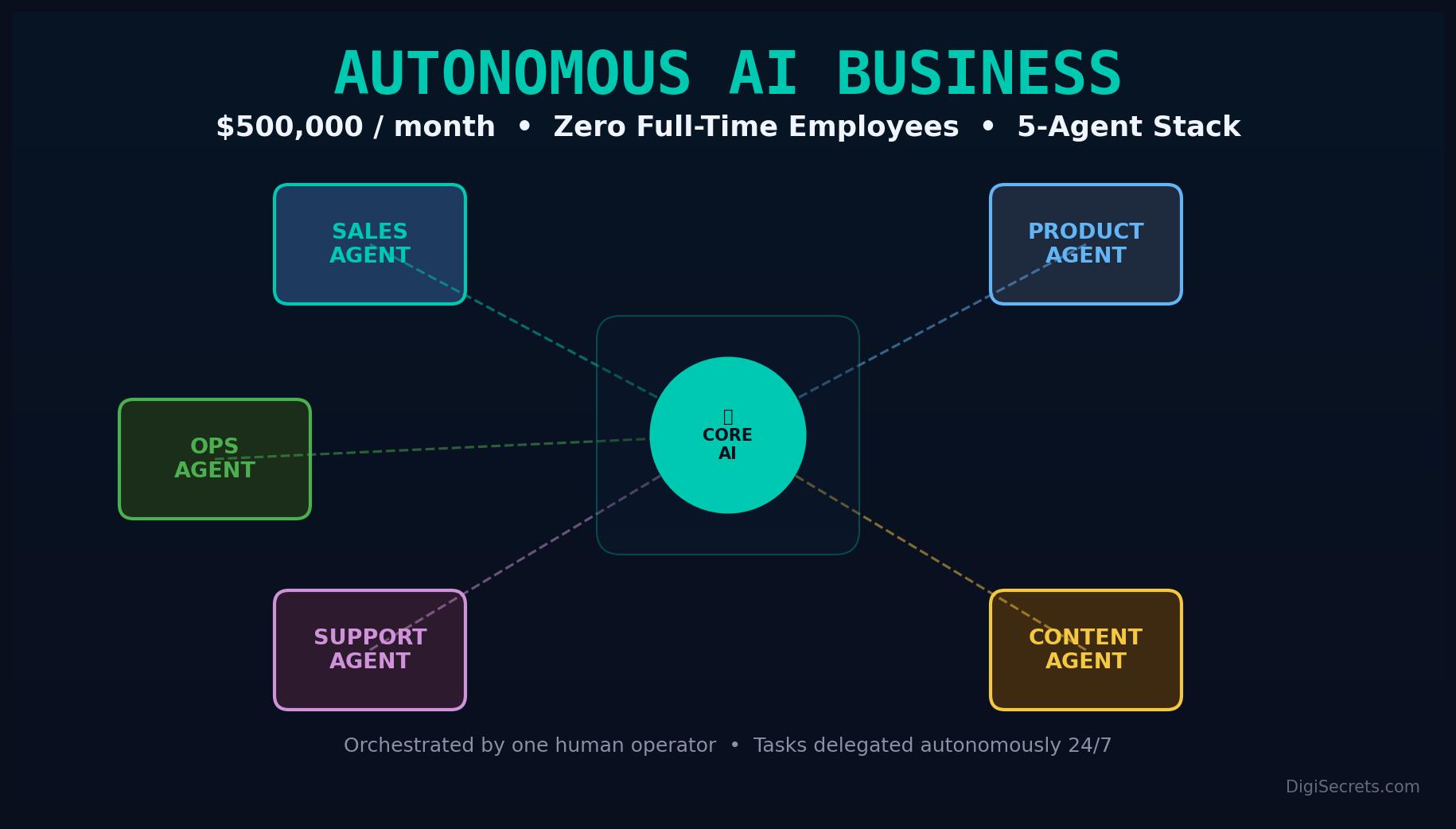Multi-agent architecture for autonomous AI business - zero employees 500k/month